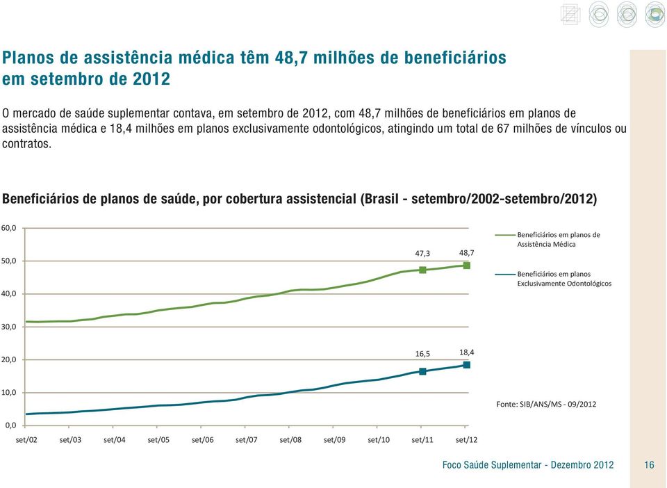 Beneficiários de planos de saúde, por cobertura assistencial (Brasil - setembro/2002-setembro/2012) 60,0 50,0 40,0 47,3 48,7 Beneficiários em planos de Assistência Médica