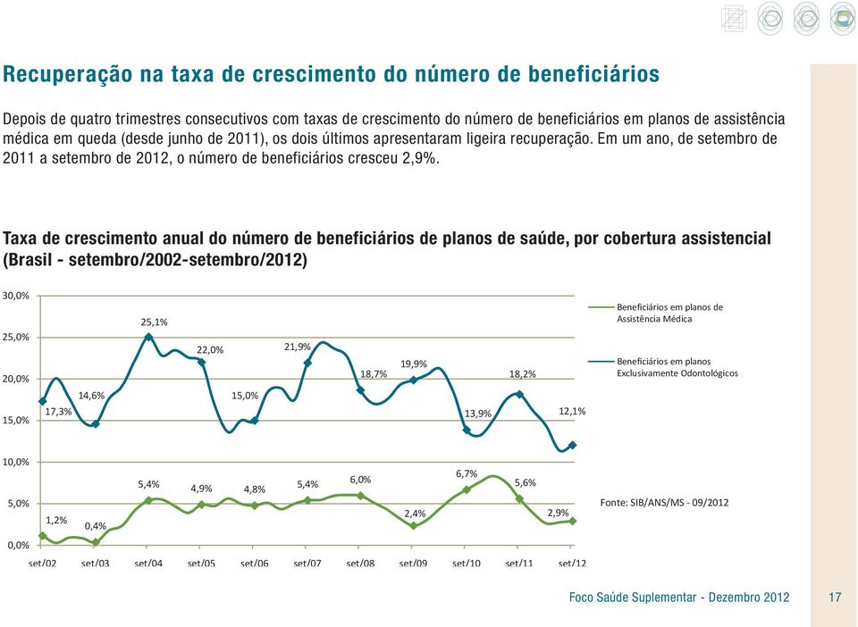 Taxa de crescimento anual do número de beneficiários de planos de saúde, por cobertura assistencial (Brasil - setembro/2002-setembro/2012) 30,0% 25,0% 20,0% 15,0% 25,1% 22,0% 21,9% 14,6% 15,0% 17,3%