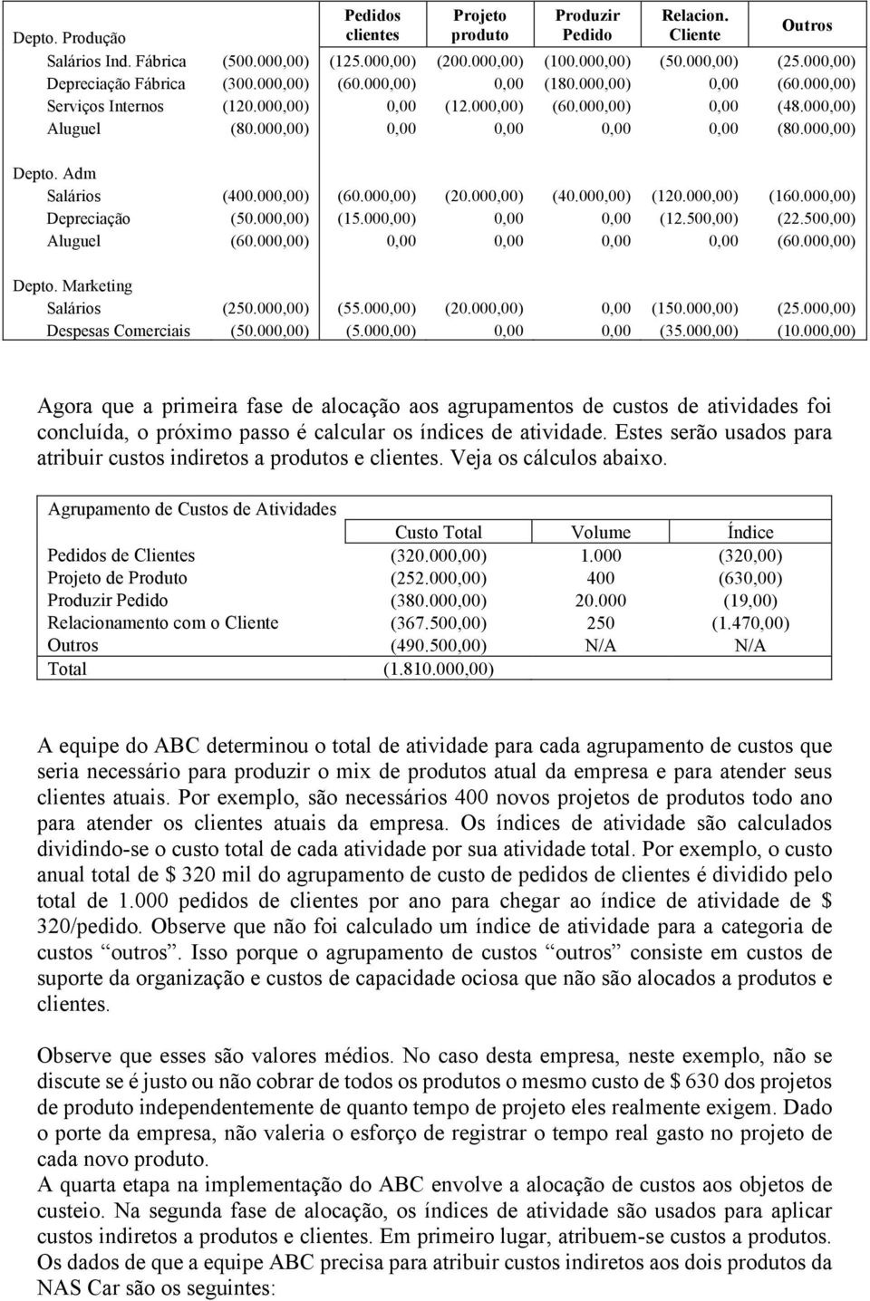 000,00) 0,00 0,00 0,00 0,00 (80.000,00) Depto. Adm Salários (400.000,00) (60.000,00) (20.000,00) (40.000,00) (120.000,00) (160.000,00) Depreciação (50.000,00) (15.000,00) 0,00 0,00 (12.500,00) (22.