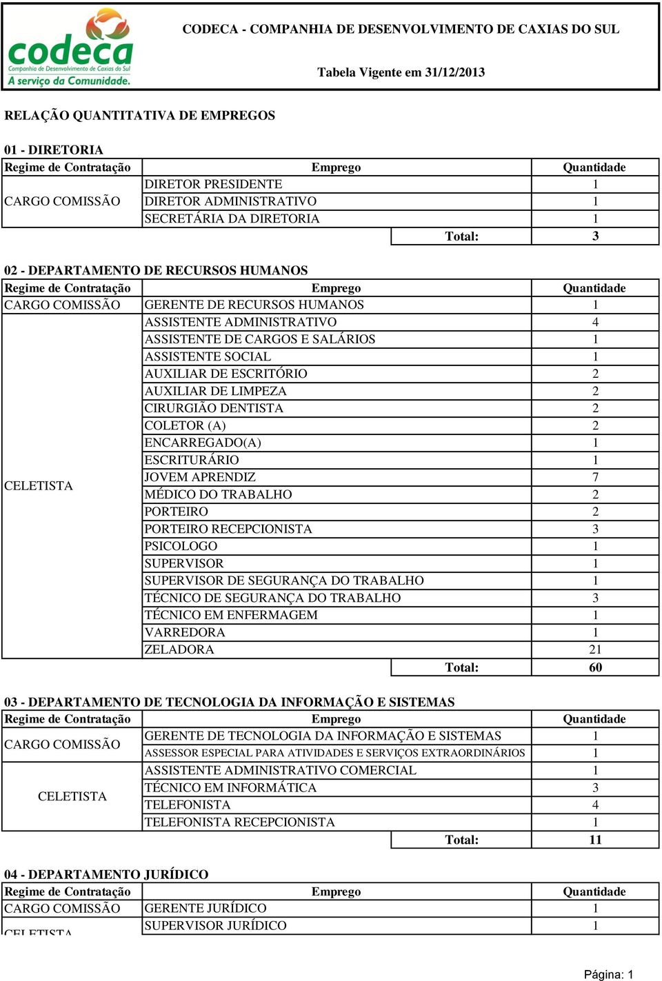 RECEPCIONISTA PSICOLOGO SUPERVISOR SUPERVISOR DE SEGURANÇA DO TRABALHO TÉCNICO DE SEGURANÇA DO TRABALHO TÉCNICO EM ENFERMAGEM ZELADORA 60 0 - DEPARTAMENTO DE TECNOLOGIA DA INFORMAÇÃO E SISTEMAS