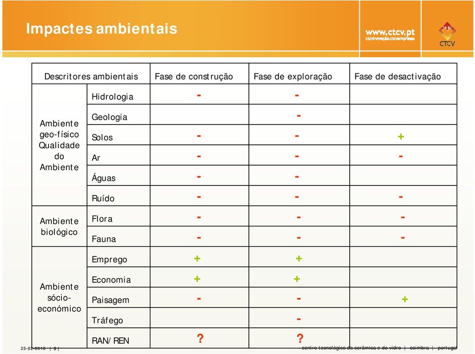 Fauna Emprego Economia Paisagem Tráfego RAN/REN Fase de construção + +?