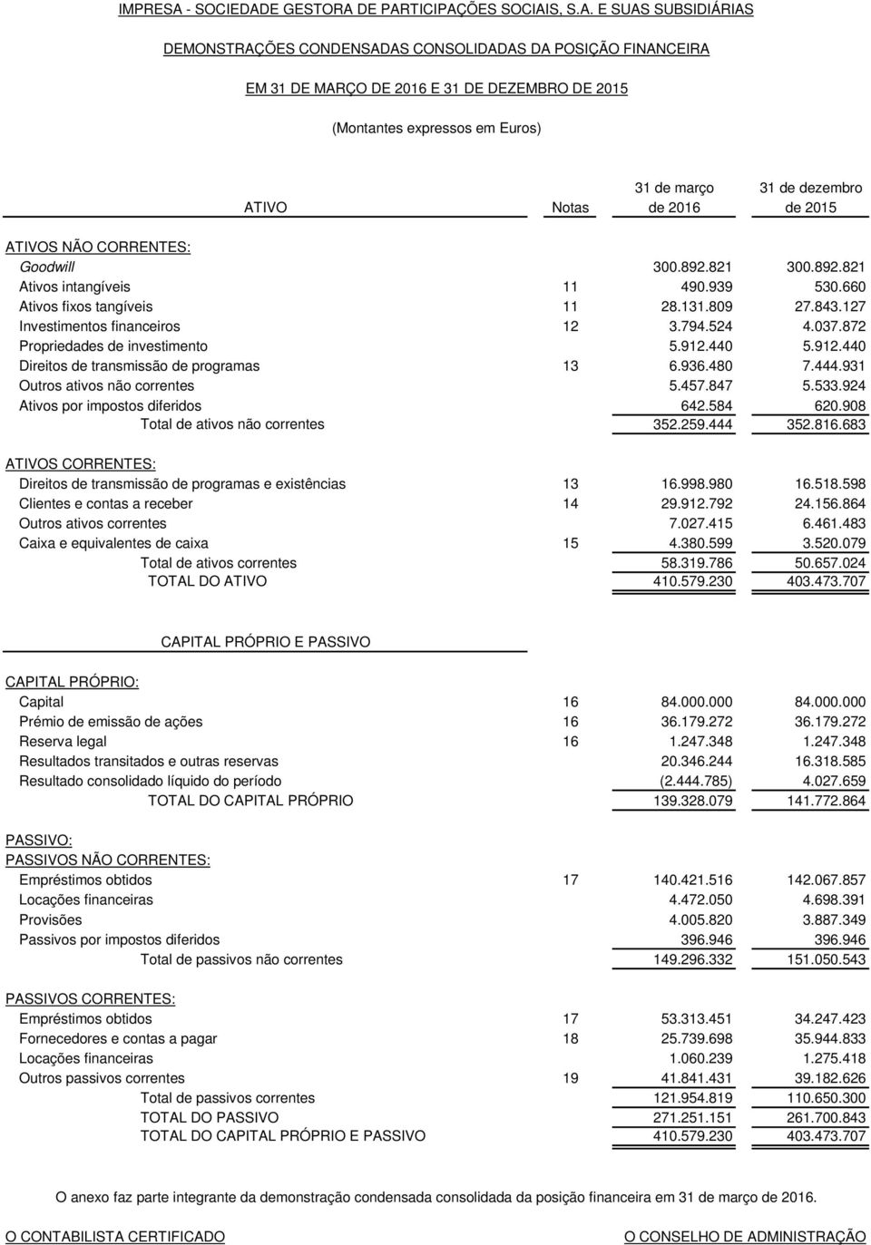 440 5.912.440 Direitos de transmissão de programas 13 6.936.480 7.444.931 Outros ativos não correntes 5.457.847 5.533.924 Ativos por impostos diferidos 642.584 620.