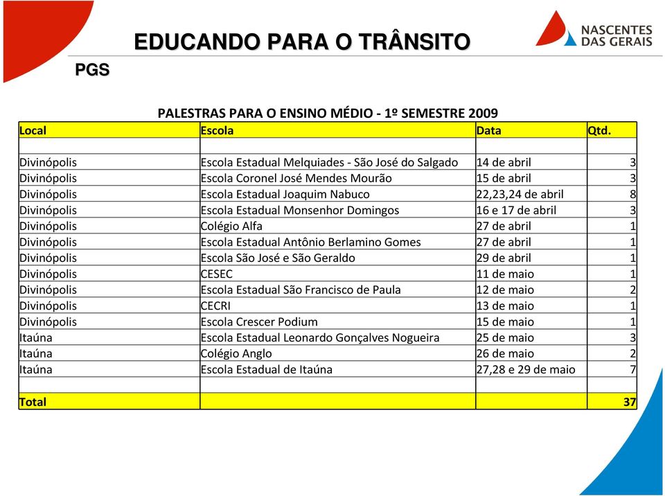 Divinópolis Escola Estadual Monsenhor Domingos 16 e 17 de abril 3 Divinópolis Colégio Alfa 27 de abril 1 Divinópolis Escola Estadual Antônio Berlamino Gomes 27 de abril 1 Divinópolis Escola São José