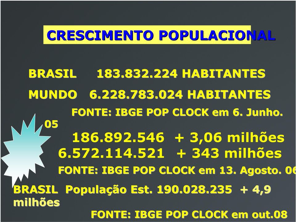 546 + 3,06 milhões 6.572.114.521 + 343 milhões FONTE: IBGE POP CLOCK em 13.