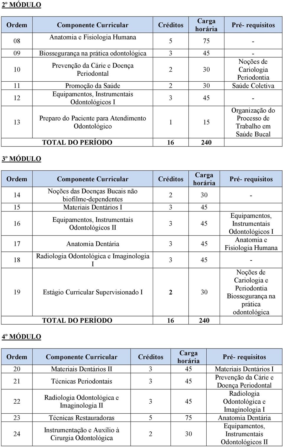 biofilme-dependentes 15 Materiais Dentários I 3 45 16 Instrumentais 3 45 17 Anatomia Dentária 3 45 18 Radiologia Odontológica e Imaginologia I 19 Estágio Curricular Supervisionado I 4º MÓDULO TOTAL