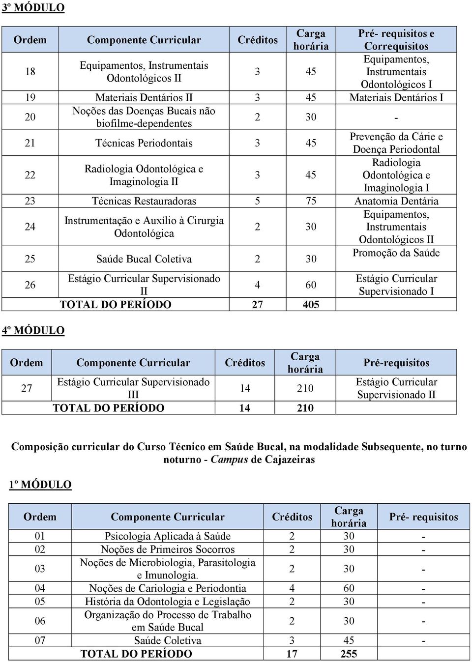 Auxílio à Cirurgia Odontológica 25 Saúde Bucal Coletiva 26 4º MÓDULO Estágio Curricular Supervisionado II 4 60 TOTAL DO PERÍODO 27 405 Instrumentais Promoção da Saúde Estágio Curricular