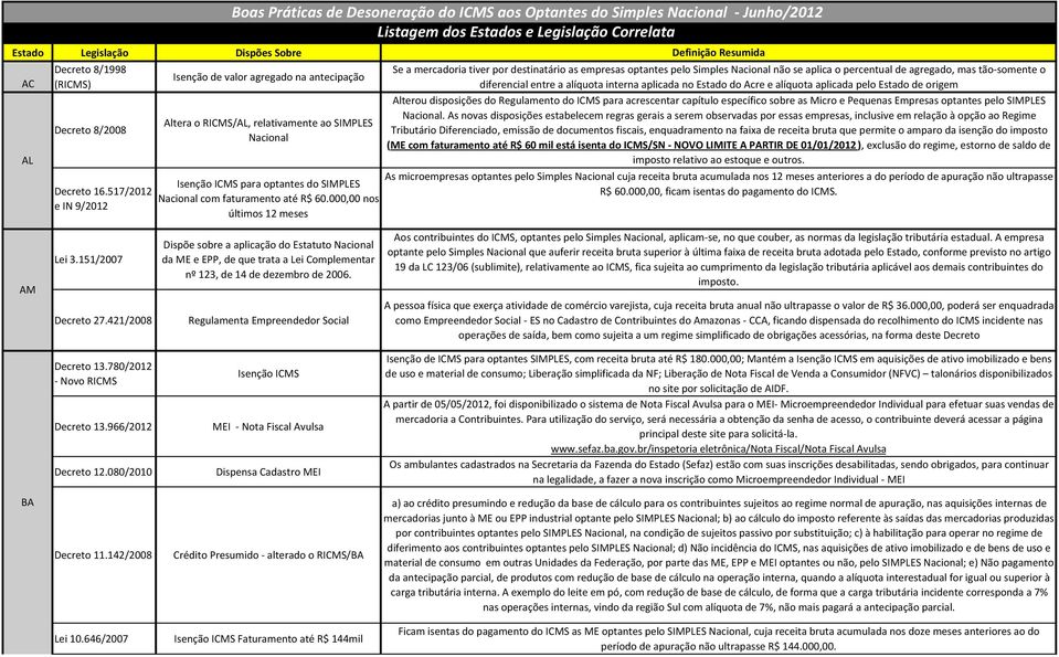 tiver por destinatário as empresas optantes pelo Simples não se aplica o percentual de agregado, mas tão-somente o diferencial entre a alíquota interna aplicada no Estado do Acre e alíquota aplicada