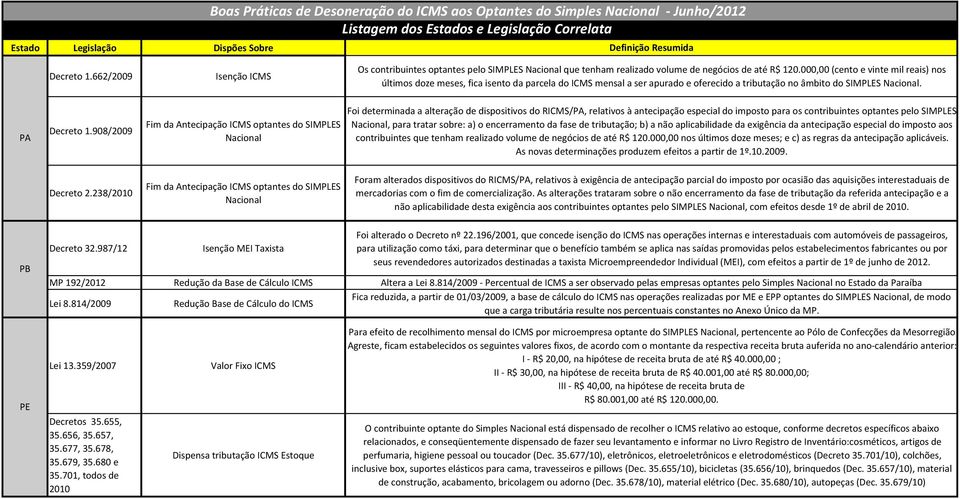 000,00 (cento e vinte mil reais) nos últimos doze meses, fica isento da parcela do ICMS mensal a ser apurado e oferecido a tributação no âmbito do SIMPLES. PA Decreto 1.