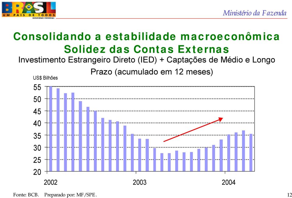 Médio e Longo US$ Bilhões 55 50 45 40 35 30 25 20 Prazo