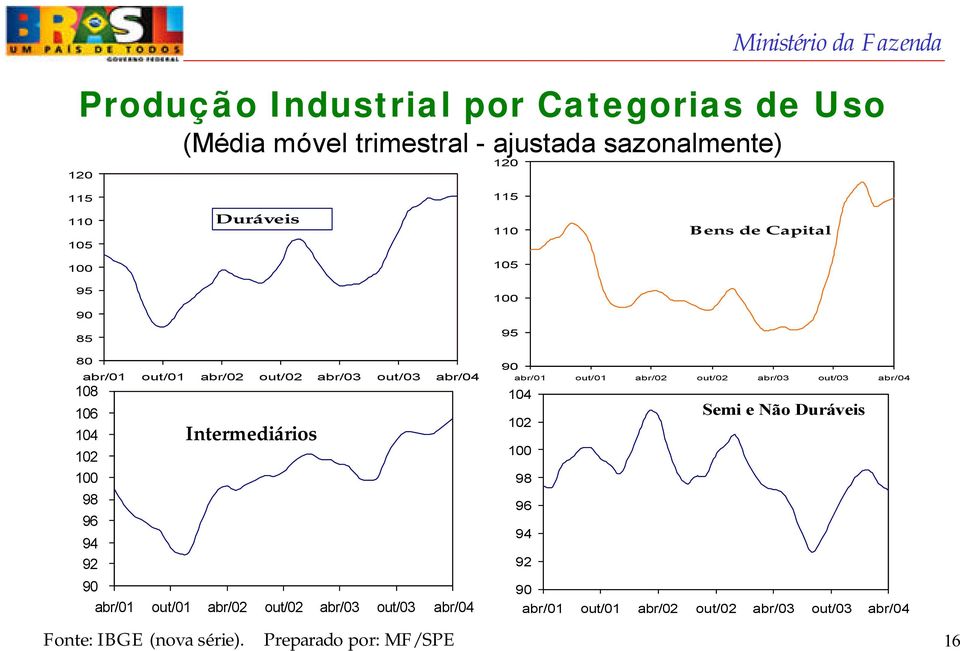 Intermediários 90 abr/01 out/01 abr/02 out/02 abr/03 out/03 abr/04 Fonte: IBGE (nova série).