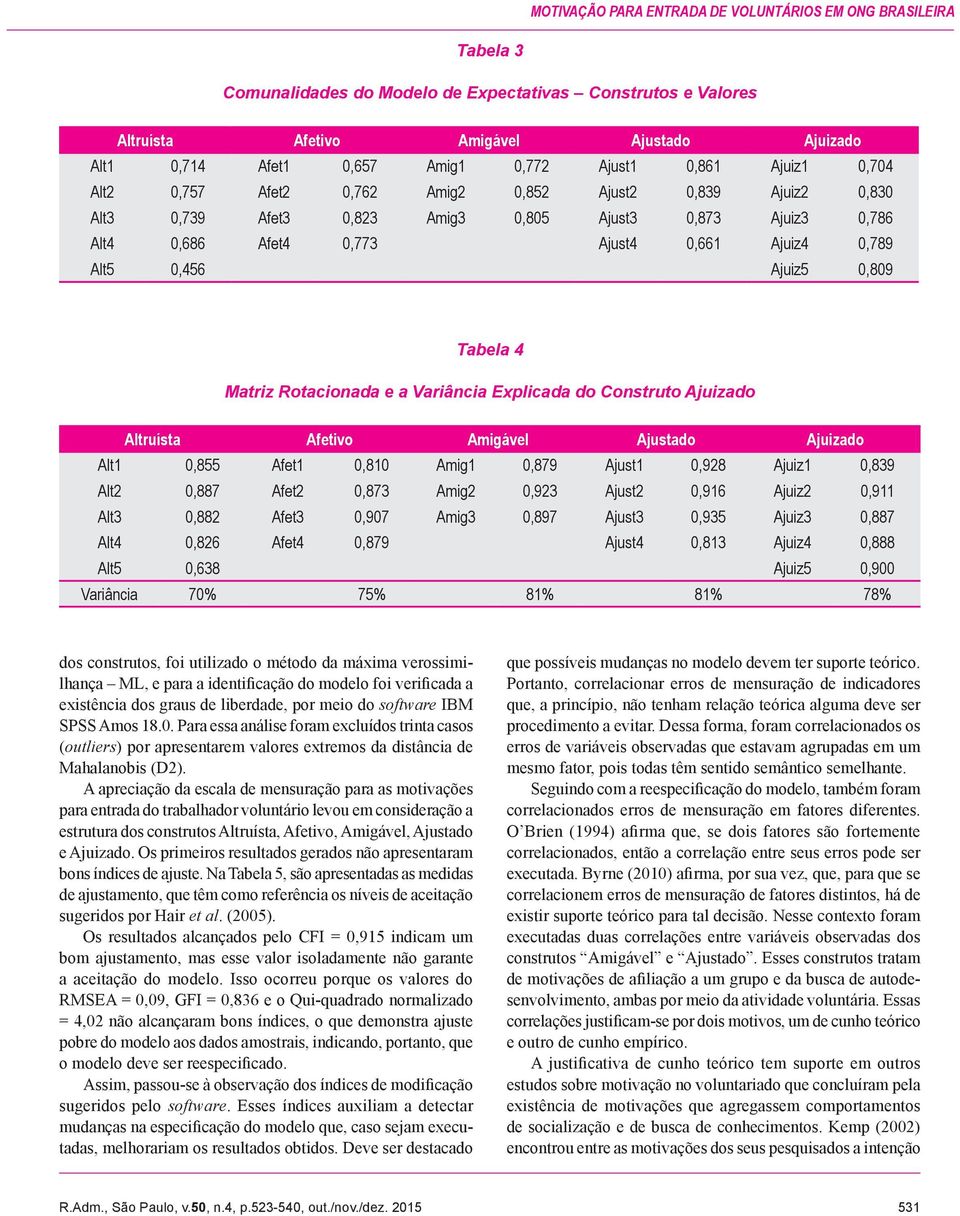 0,789 Alt5 0,456 Ajuiz5 0,809 Tabela 4 Matriz Rotacionada e a Variância Explicada do Construto Ajuizado Altruísta Afetivo Amigável Ajustado Ajuizado Alt1 0,855 Afet1 0,810 Amig1 0,879 Ajust1 0,928