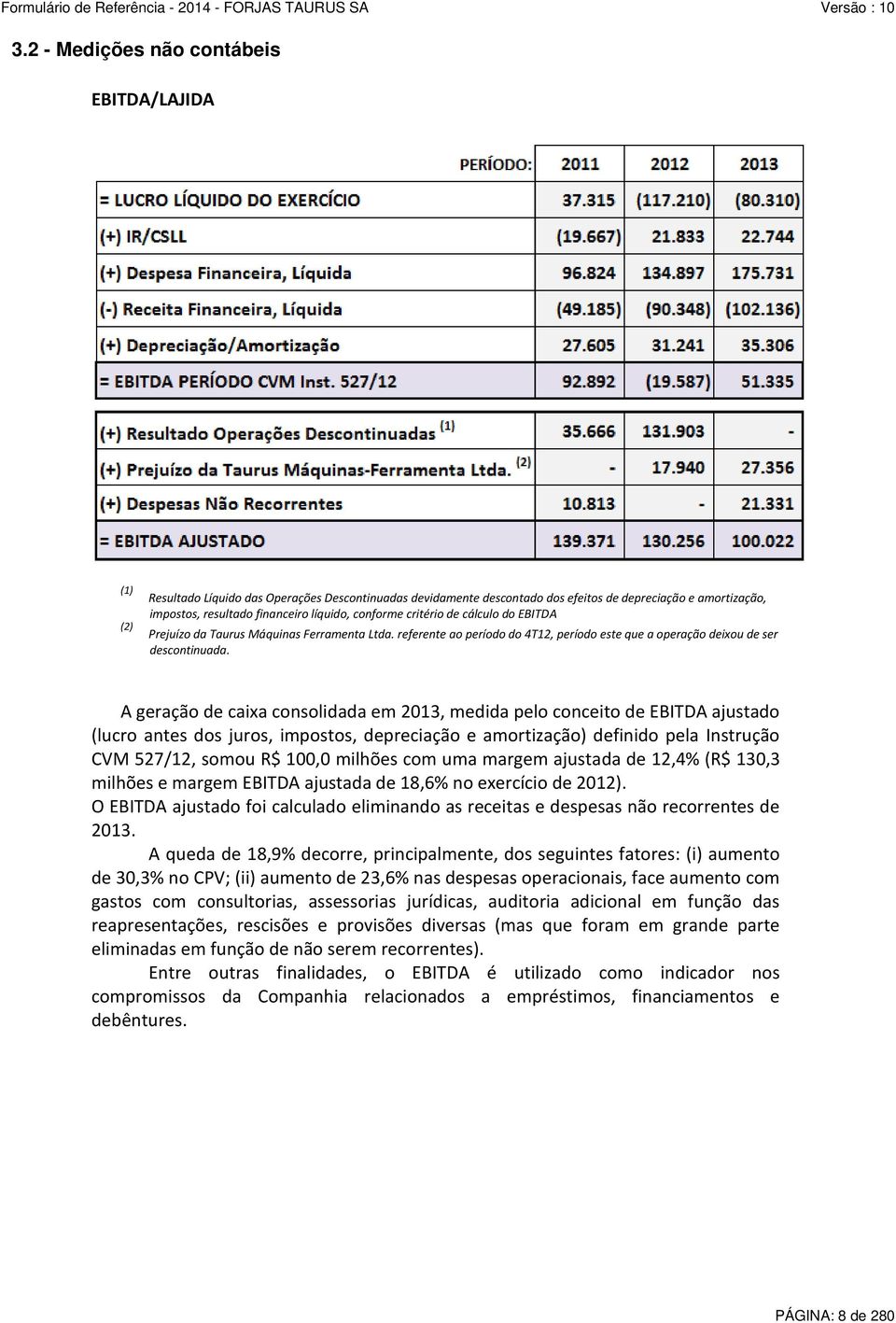 A geração de caixa consolidada em 2013, medida pelo conceito de EBITDA ajustado (lucro antes dos juros, impostos, depreciação e amortização) definido pela Instrução CVM 527/12, somou R$ 100,0 milhões