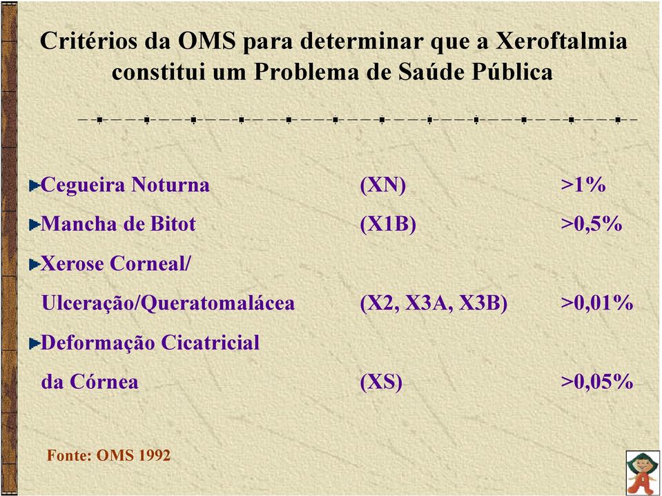 Bitot (X1B) >0,5% Xerose Corneal/ Ulceração/Queratomalácea (X2,