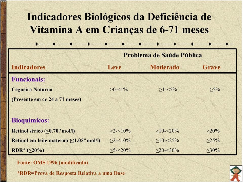 Bioquímicos: Retinol sérico (<0.70? mol/l) >2-<10% >10-<20% >20% Retinol em leite materno (<1.05?