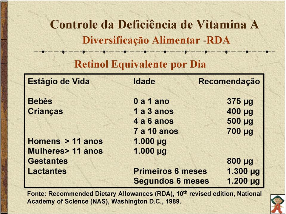 000 µg Mulheres> 11 anos 1.000 µg Gestantes 800 µg Lactantes Primeiros 6 meses 1.300 µg Segundos 6 meses 1.