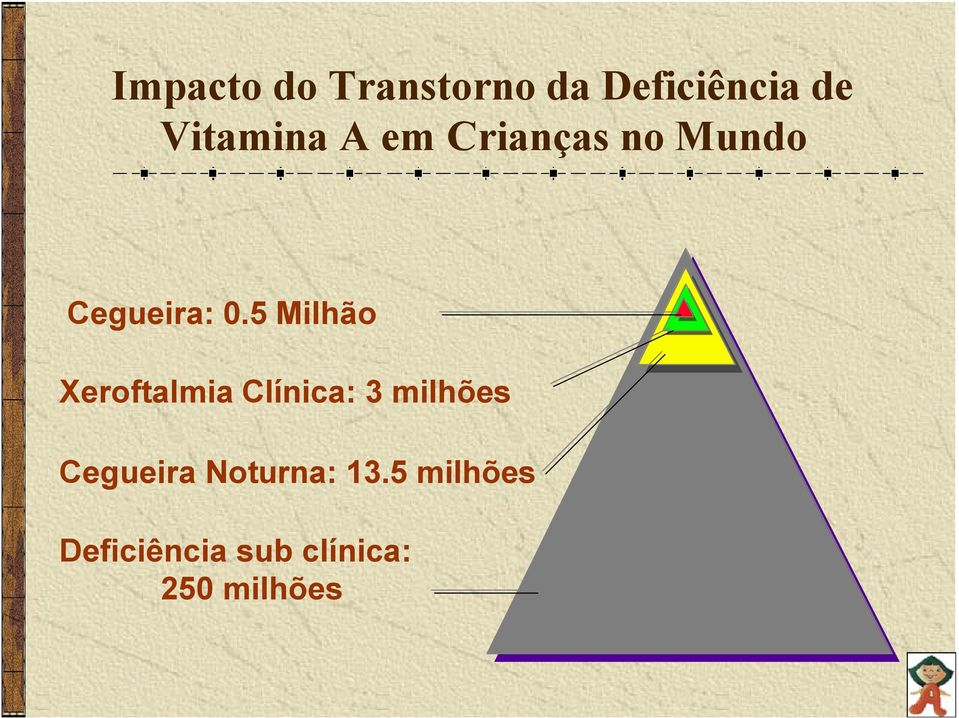 5 Milhão Xeroftalmia Clínica: 3 milhões