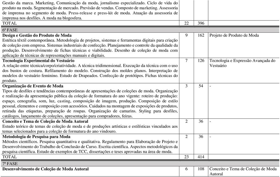 TOTAL 22 396 6ª FASE Design e Gestão do Produto de Moda Estética têxtil contemporânea. Metodologia de projetos, sistemas e ferramentas digitais para criação de coleção com empresa.