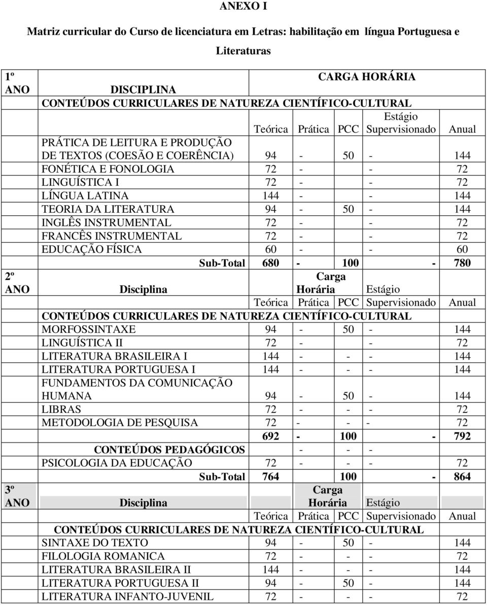 72 - - 72 FRANCÊS INSTRUMENTAL 72 - - 72 EDUCAÇÃO FÍSICA 60 - - 60 Sub-Total 680-100 - 780 MORFOSSINTAXE 94-50 - 144 LINGUÍSTICA II 72 - - 72 LITERATURA BRASILEIRA I 144 - - - 144 LITERATURA