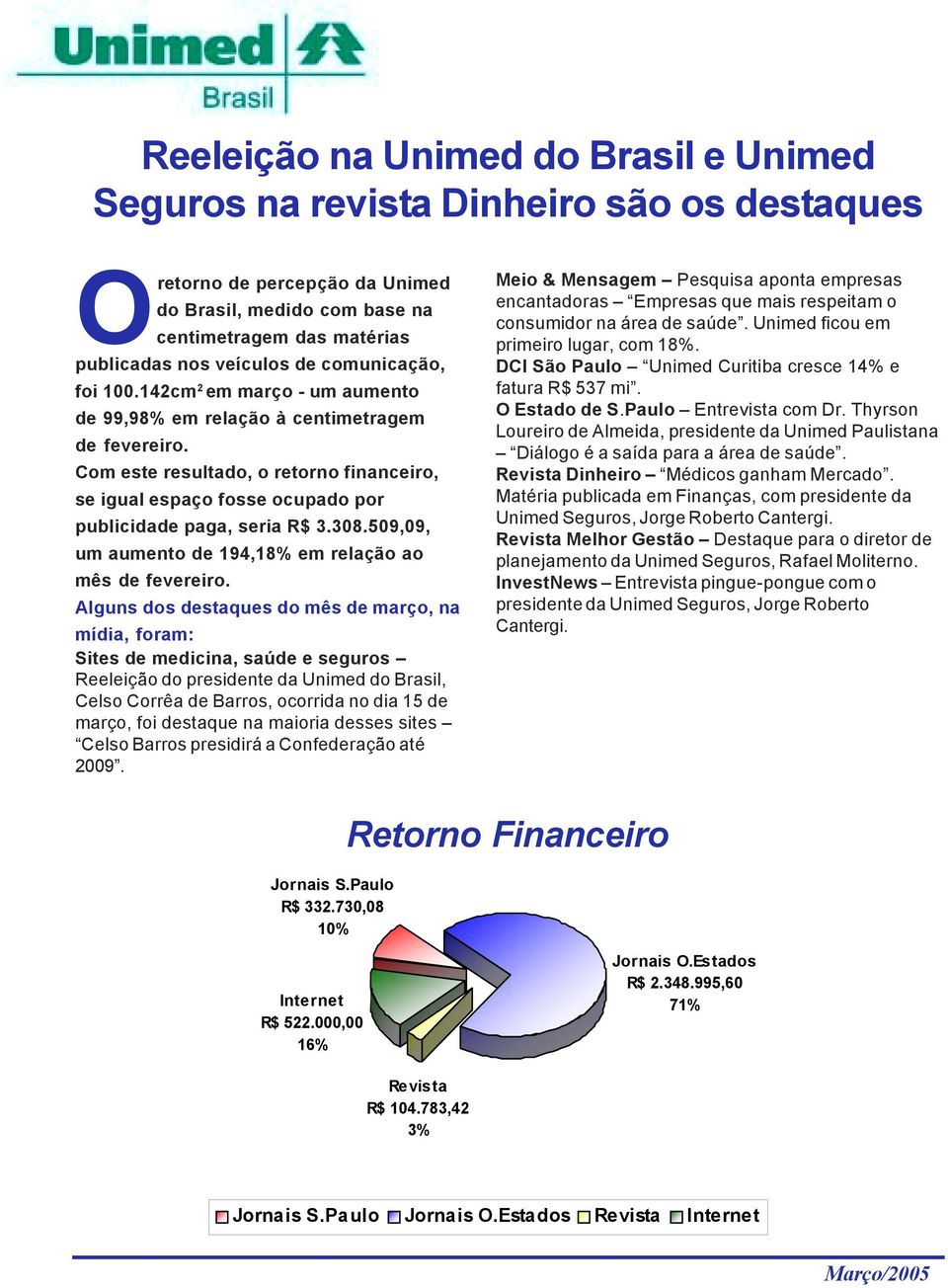 Com este resultado, o retorno financeiro, se igual espaço fosse ocupado por publicidade paga, seria R$ 3.308.509,09, um aumento de 194,18% em relação ao mês de fevereiro.