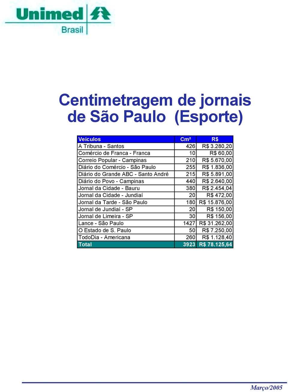 836,00 Diário do Grande ABC - Santo André 215 R$ 5.891,00 Diário do Povo - Campinas 440 R$ 2.640,00 Jornal da Cidade - Bauru 380 R$ 2.