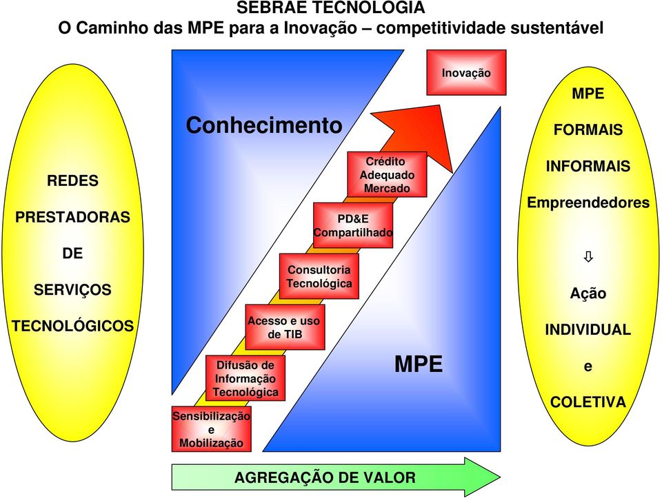 Mercado PD&E Compartilhado INFORMAIS Empreendedores Ação TECNOLÓGICOS Difusão de Informação