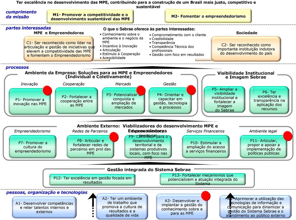 iniciativas que elevem a competitividade das MPE e fomentem o Empreendedorismo O que o Sebrae oferece às s partes interessadas: Conhecimento sobre o Comprometimento com o cliente ambiente e o negócio