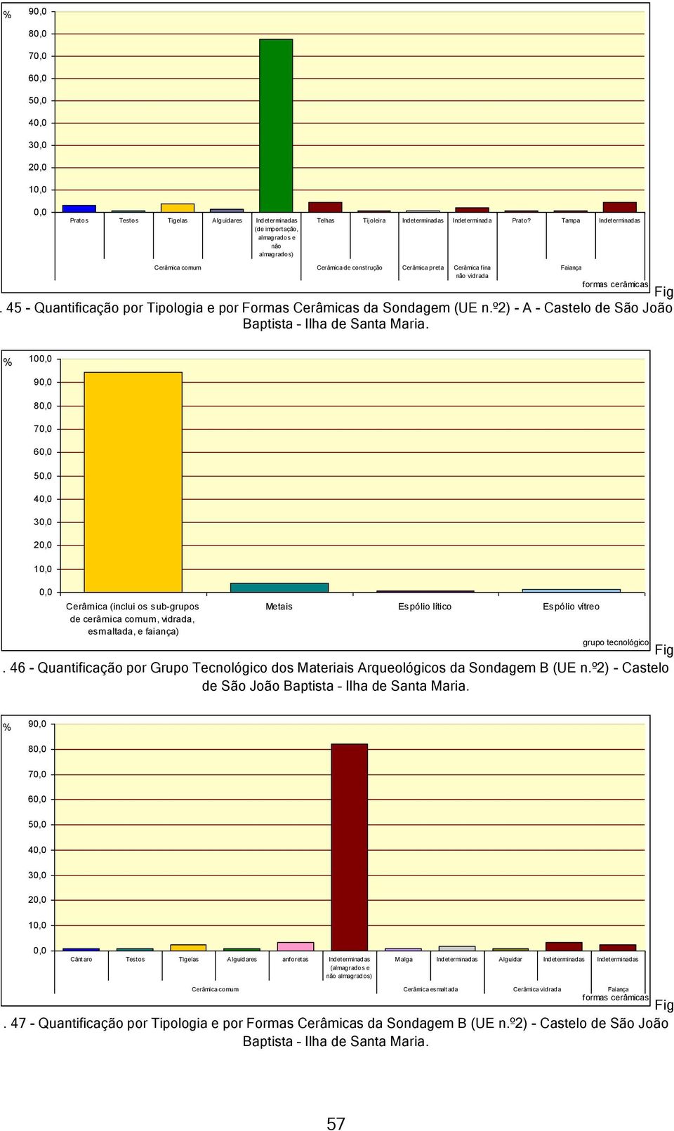 45 - Quantificação por Tipologia e por Formas Cerâmicas da Sondagem (UE n.º2) - A - Castelo de São João Baptista Ilha de Santa Maria.