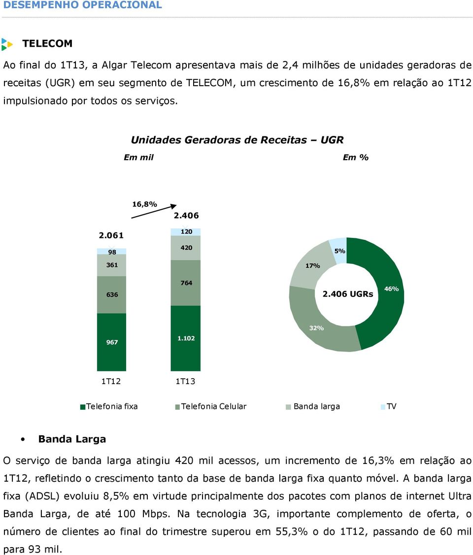 102 1T12 1T13 Telefonia fixa Telefonia Celular Banda larga TV Banda Larga O serviço de banda larga atingiu 420 mil acessos, um incremento de 16,3% em relação ao 1T12, refletindo o crescimento tanto