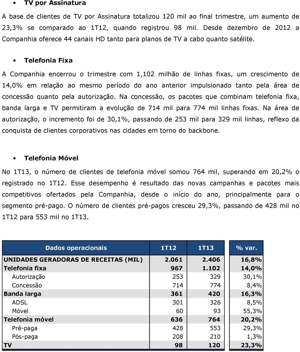 Telefonia Fixa A Companhia encerrou o trimestre com 1,102 milhão de linhas fixas, um crescimento de 14,0% em relação ao mesmo período do ano anterior impulsionado tanto pela área de concessão quanto