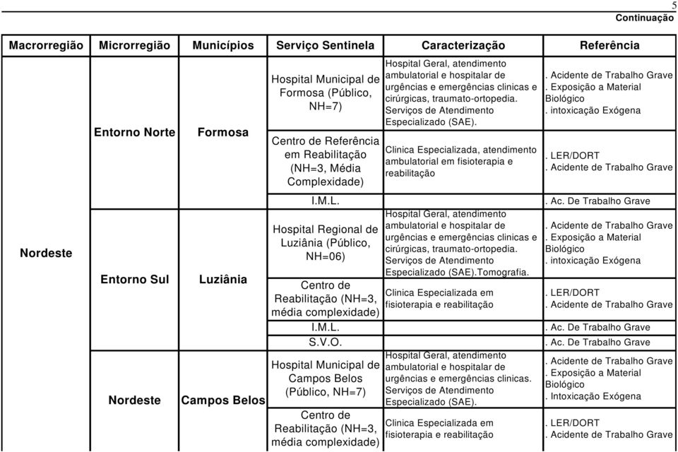 Campos Belos (Público, NH=7) Reabilitação (NH=3, média complexidade) cirúrgicas, traumato-ortopedia.