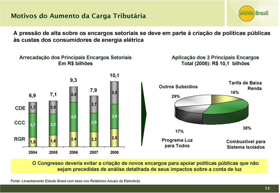 2,7 CCC RGR 4,5 3,8 2,9 3,7 3,3 1,5 1,8 2,4 2,3 2,8 2004 2005 2006 2007 2008 17% Programa Luz para Todos 38% Combustível para Sistema Isolados O Congresso deveria evitar a criação de novos encargos