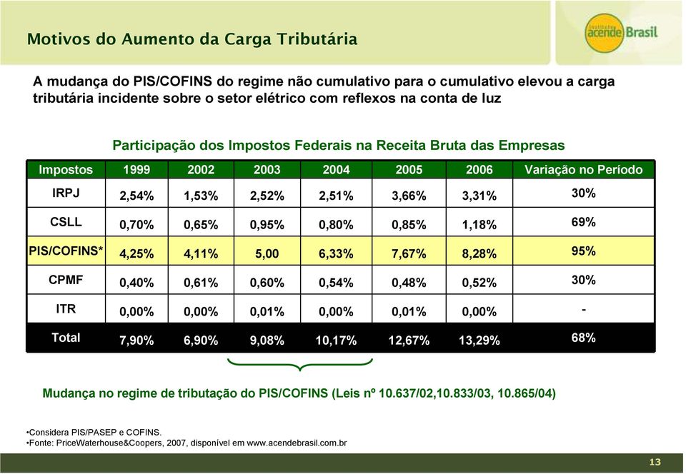 0,85% 1,18% 69% PIS/COFINS* 4,25% 4,11% 5,00 6,33% 7,67% 8,28% 95% CPMF 0,40% 0,61% 0,60% 0,54% 0,48% 0,52% 30% ITR 0,00% 0,00% 0,01% 0,00% 0,01% 0,00% - Total 7,90% 6,90% 9,08% 10,17% 12,67%