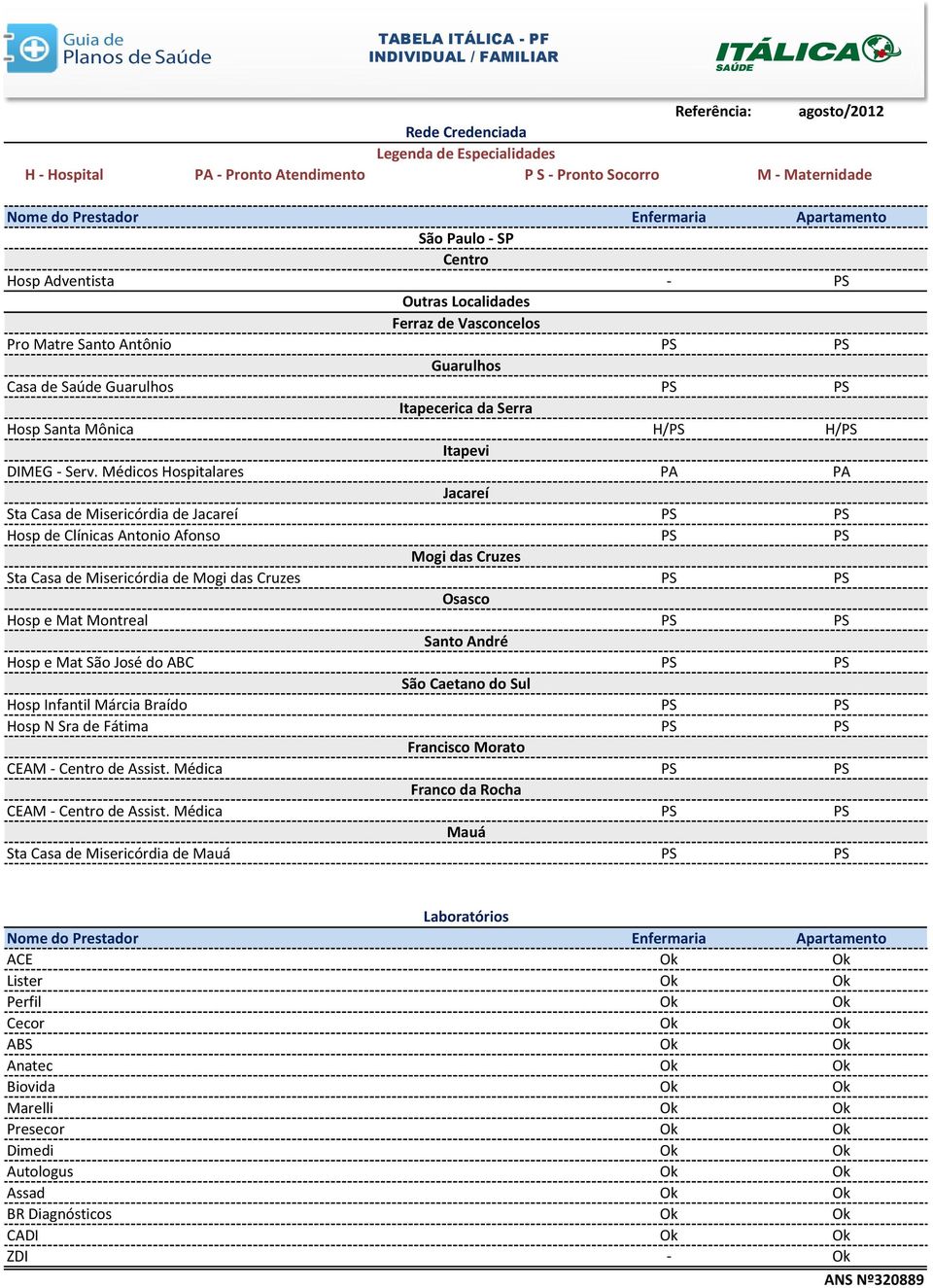 Médicos Hospitalares PA PA Jacareí Sta Casa de Misericórdia de Jacareí PS PS Hosp de Clínicas Antonio Afonso PS PS Mogi das Cruzes Sta Casa de Misericórdia de Mogi das Cruzes PS PS Osasco Hosp e Mat