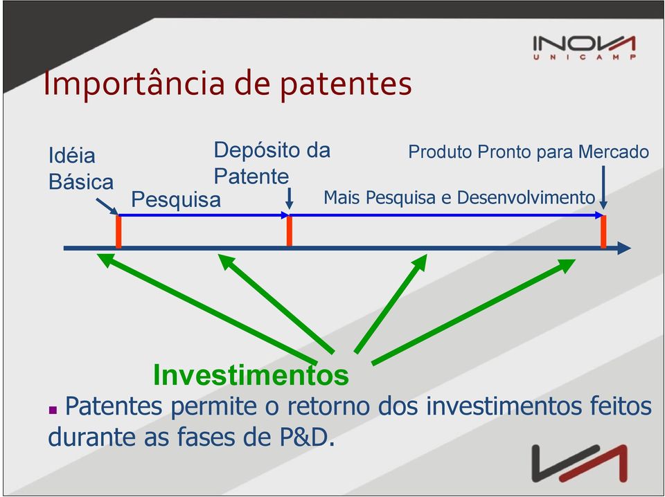 Pesquisa e Desenvolvimento Investimentos Patentes