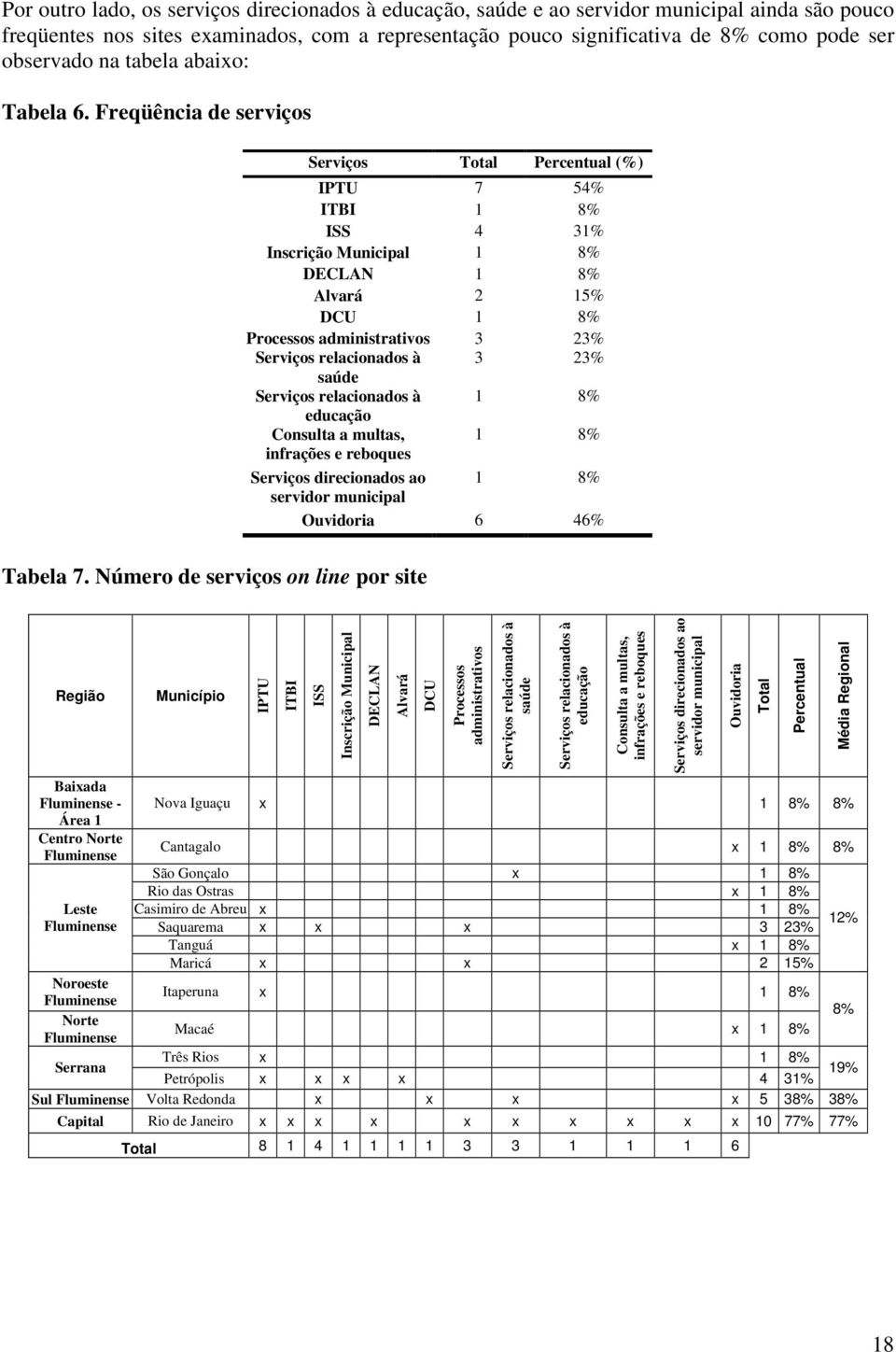 Freqüência de serviços Serviços Total Percentual (%) IPTU 7 54% ITBI 1 8% ISS 4 31% Inscrição Municipal 1 8% DECLAN 1 8% Alvará 2 15% DCU 1 8% Processos administrativos 3 23% Serviços relacionados à