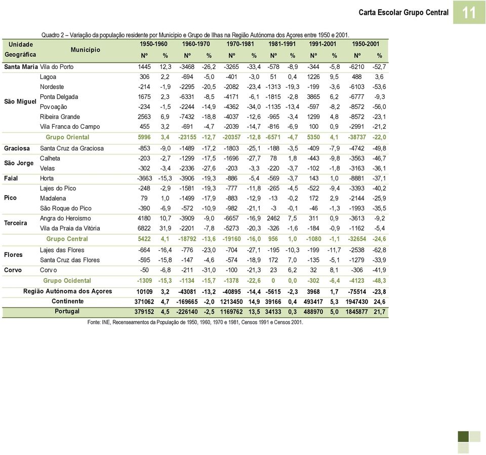 Lagoa 36 2,2-694 -5, -41-3, 51,4 1226 9,5 488 3,6 Nordeste -214-1,9-2295 -2,5-282 -23,4-1313 -19,3-199 -3,6-613 -53,6 São Miguel Ponta Delgada 1675 2,3-6331 -8,5-4171 -6,1-1815 -2,8 3865 6,2-6777