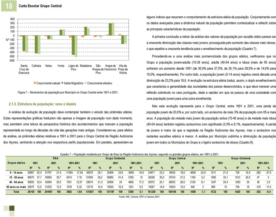 Estrutura da população: sexo e idades Vila da Praia da Vitória A análise da evolução da população deve contemplar também o estudo das pirâmides etárias.