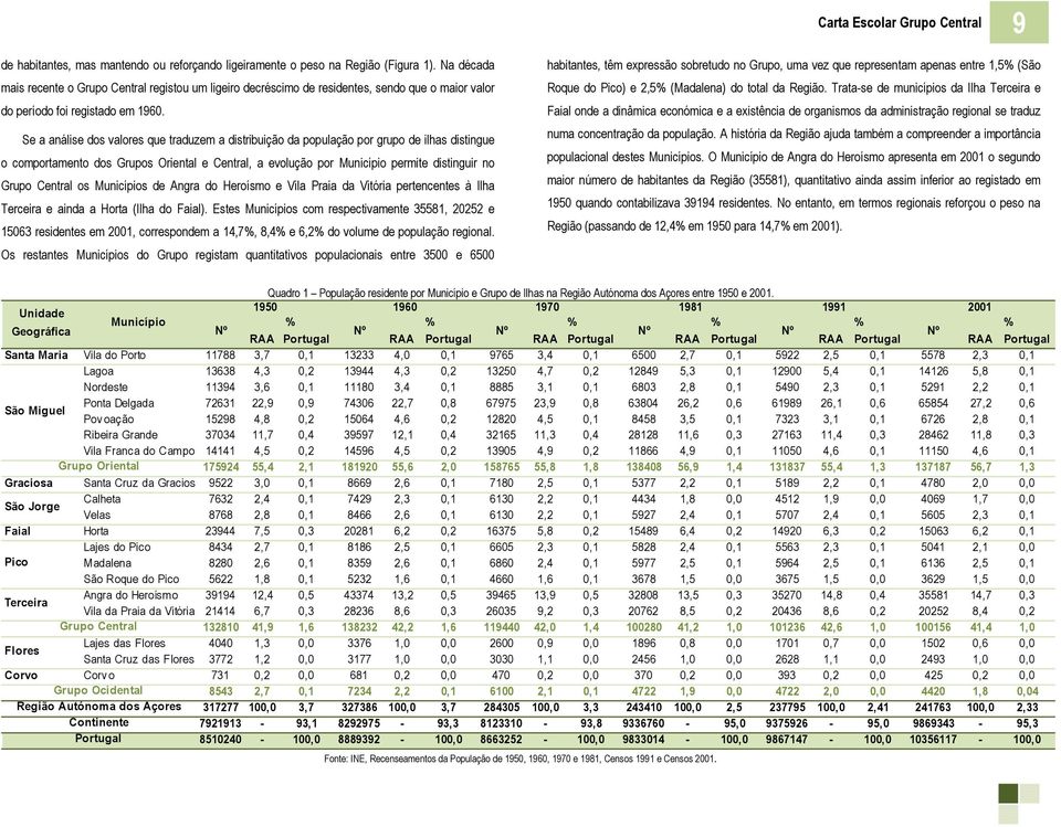 Se a análise dos valores que traduzem a distribuição da população por grupo de ilhas distingue o comportamento dos Grupos Oriental e Central, a evolução por Município permite distinguir no Grupo