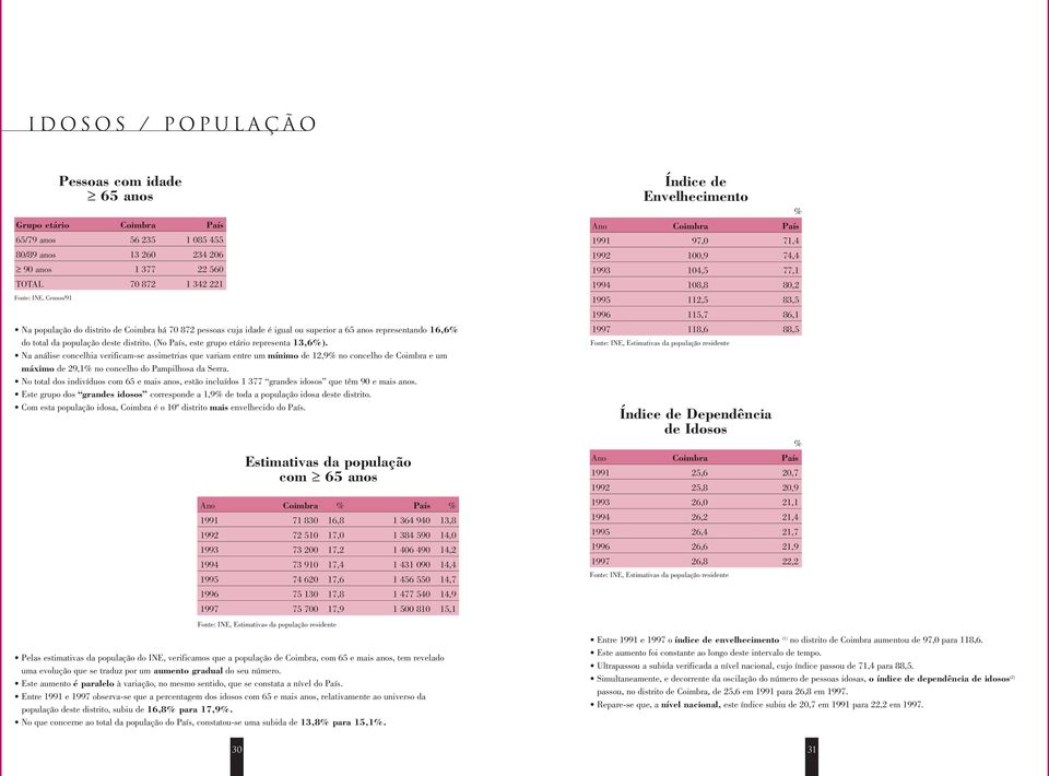 Na análise concelhia verificam-se assimetrias que variam entre um mínimo de 12,9 no concelho de Coimbra e um máximo de 29,1 no concelho do Pampilhosa da Serra.