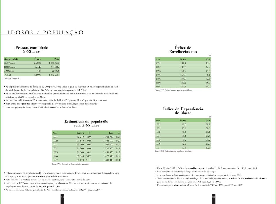 Numa análise concelhia verificam-se assimetrias que variam entre um mínimo de 15,3 no concelho de Évora e um máximo de 23,2 no concelho de Mora.