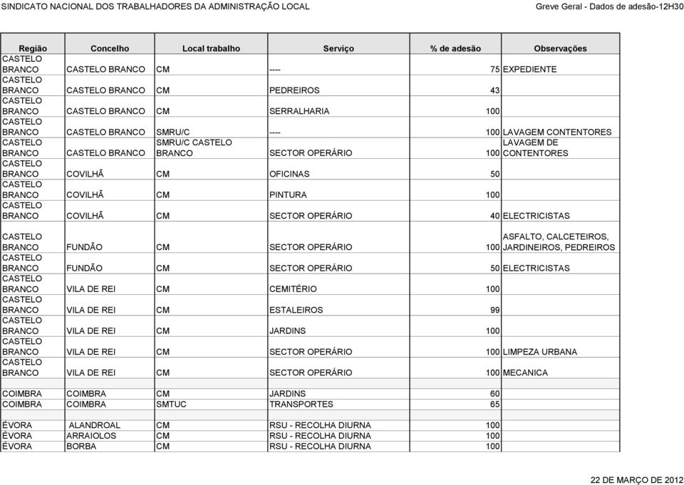 JARDINEIROS, PEDREIROS BRANCO FUNDÃO CM SECTOR OPERÁRIO 50 ELECTRICISTAS BRANCO VILA DE REI CM CEMITÉRIO 100 BRANCO VILA DE REI CM ESTALEIROS 99 BRANCO VILA DE REI CM JARDINS 100 BRANCO VILA DE REI