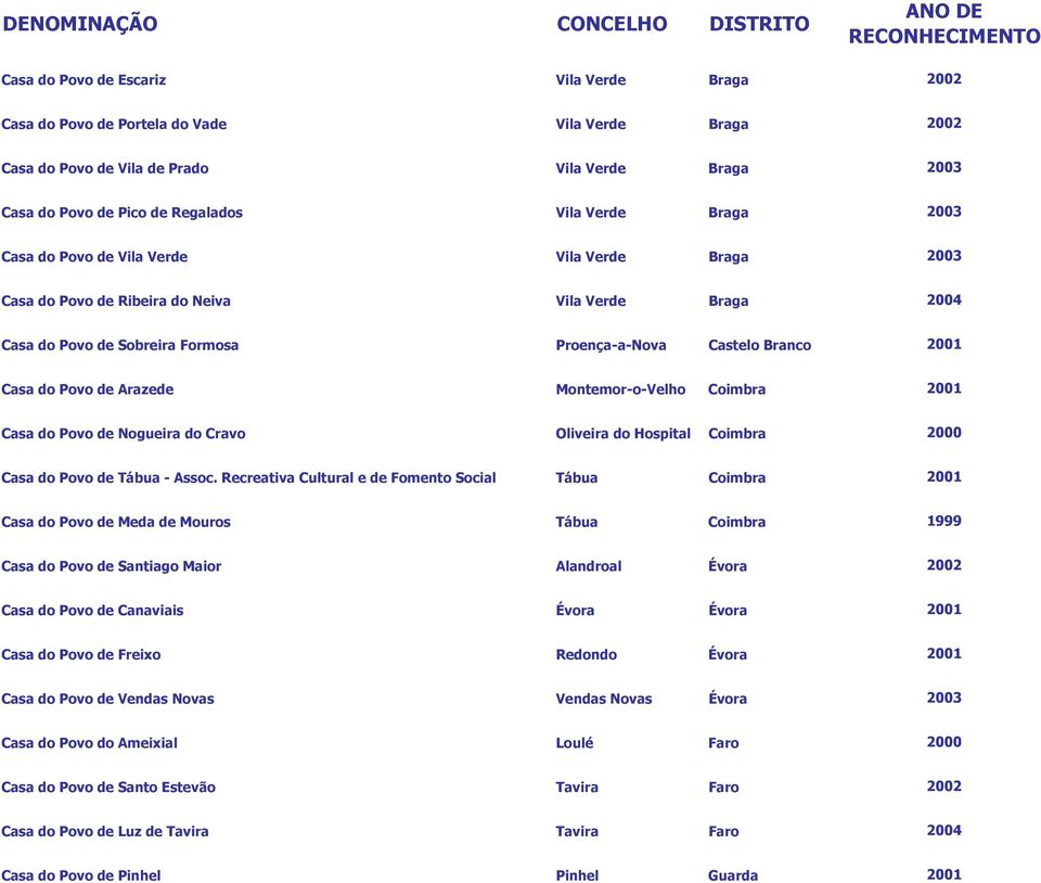 Arazede Montemor-o-Velho Coimbra 2001 Casa do Povo de Nogueira do Cravo Oliveira do Hospital Coimbra 2000 Casa do Povo de Tábua - Assoc.