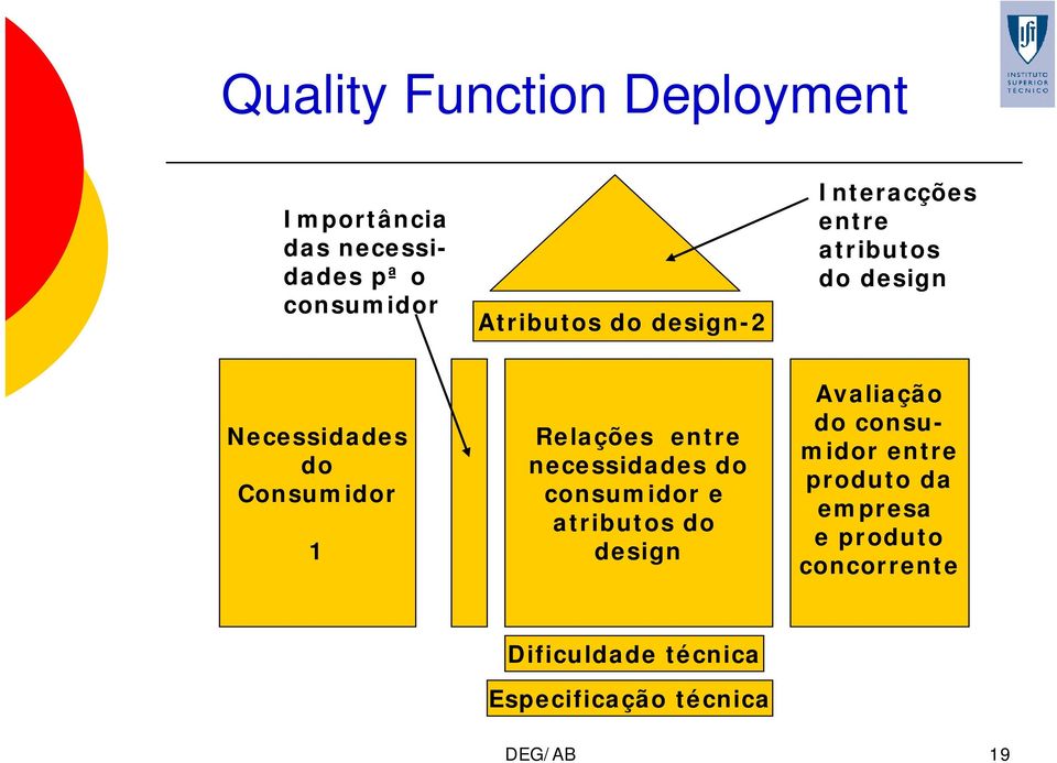 entre necessidades do consumidor e atributos do design Avaliação do consumidor entre