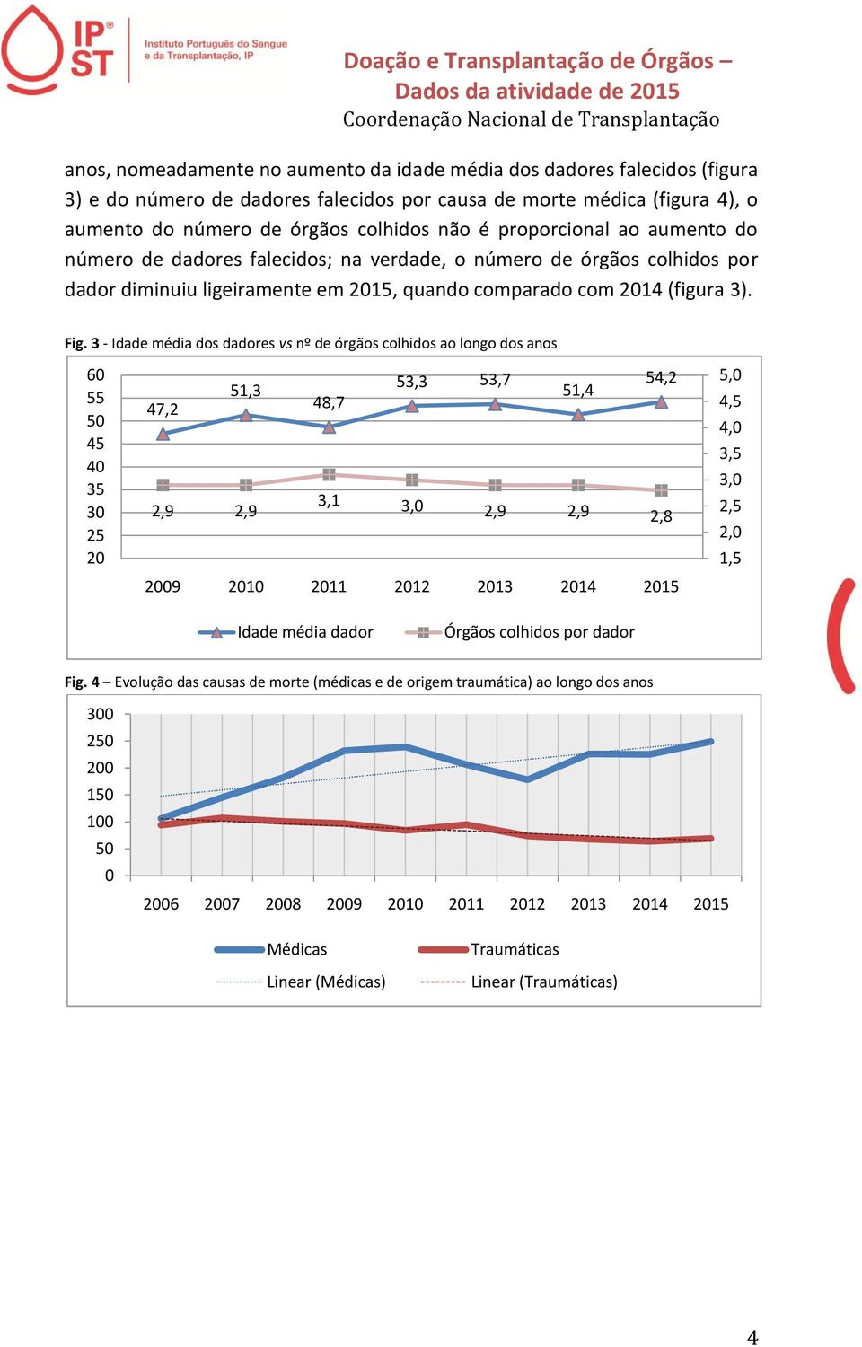 3 - Idade média dos dadores vs nº de órgãos colhidos ao longo dos anos 6 55 5 45 4 35 3 25 2 53,3 53,7 54,2 51,3 51,4 47,2 48,7 2,9 2,9 3,1 3, 2,9 2,9 2,8 9 21 5, 4,5 4, 3,5 3, 2,5 2, 1,5