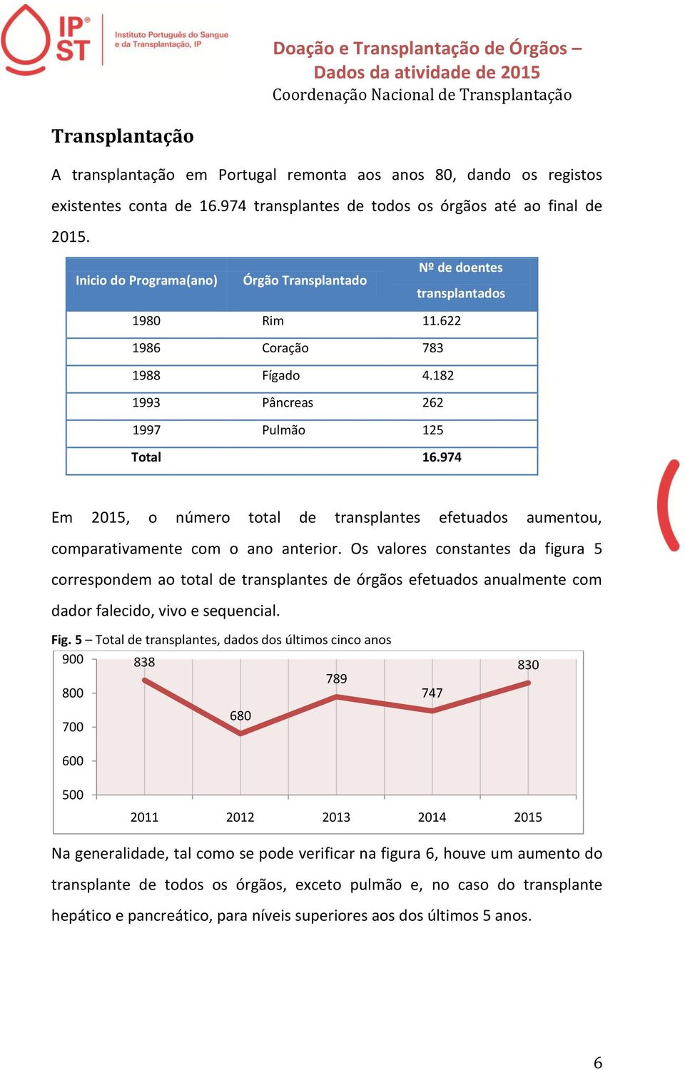 974 Em 215, o número total de transplantes efetuados aumentou, comparativamente com o ano anterior.