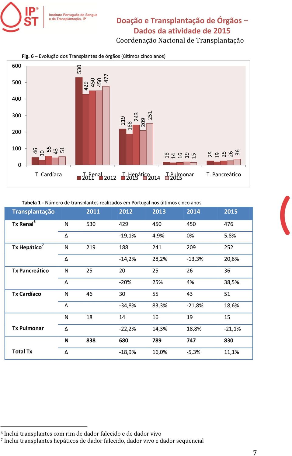 Pancreático Tabela 1 - Número de transplantes realizados em Portugal nos últimos cinco anos Transplantação Tx Renal 6 N 53 429 45 45 476-19,1% 4,9% % 5,8% Tx Hepático 7 N 219 188 241 29 252-14,2%