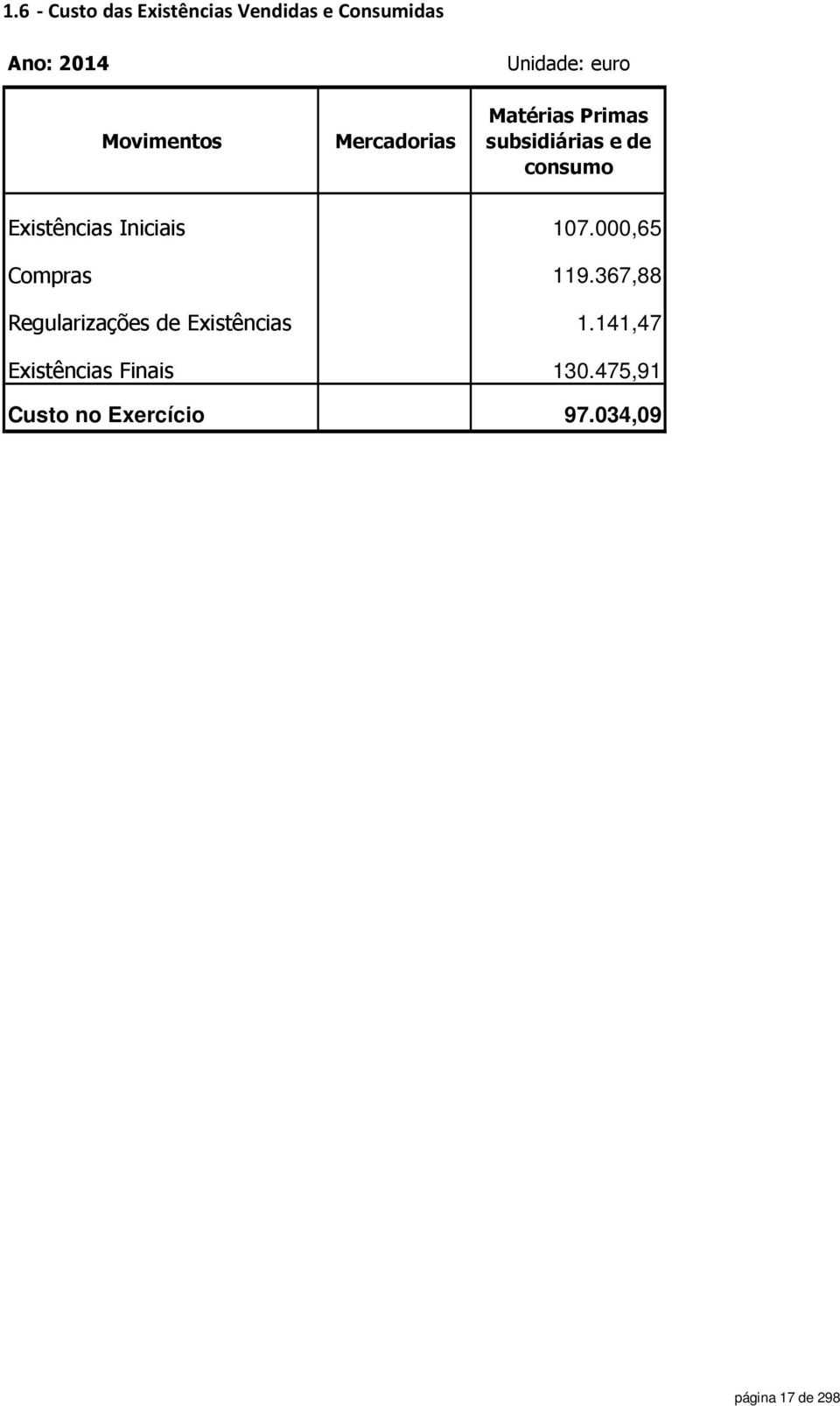 Existências Iniciais 107.000,65 Compras 119.