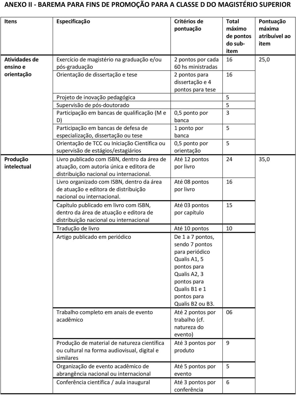 Projeto de inovação pedagógica 5 Supervisão de pós-doutorado 5 Participação em bancas de qualificação (M e 0,5 ponto por 3 D) banca Participação em bancas de defesa de 1 ponto por 5 especialização,