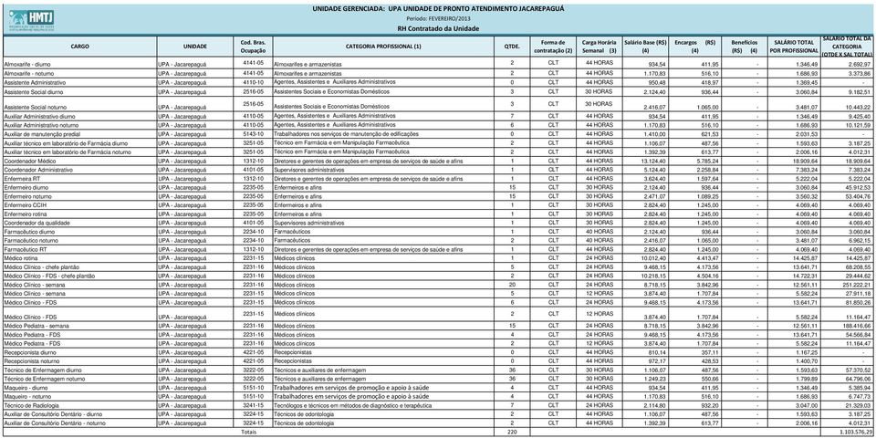 diurno UPA Jacarepaguá 414105 Almoxarifes e armazenistas 2 CLT 44 HORAS 934,54 411,95 1.346,49 2.692,97 Almoxarife noturno UPA Jacarepaguá 414105 Almoxarifes e armazenistas 2 CLT 44 HORAS 1.