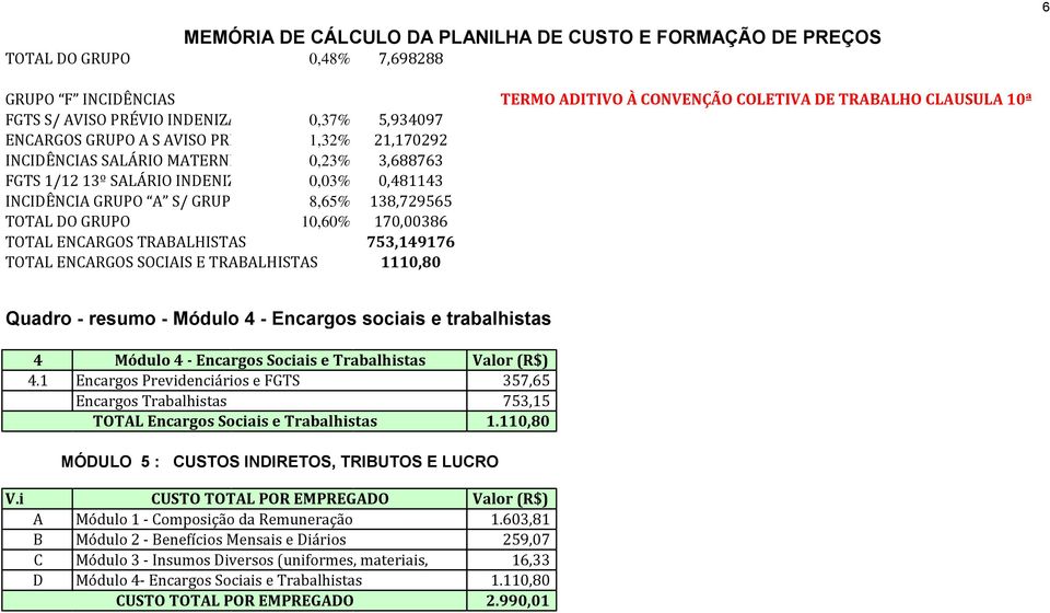 ENCARGOS TRABALHISTAS 753,149176 TOTAL ENCARGOS SOCIAIS E TRABALHISTAS 1110,80 Quadro resumo Módulo 4 Encargos sociais e trabalhistas 4 Módulo 4 Encargos Sociais e Trabalhistas Valor (R$) 4.